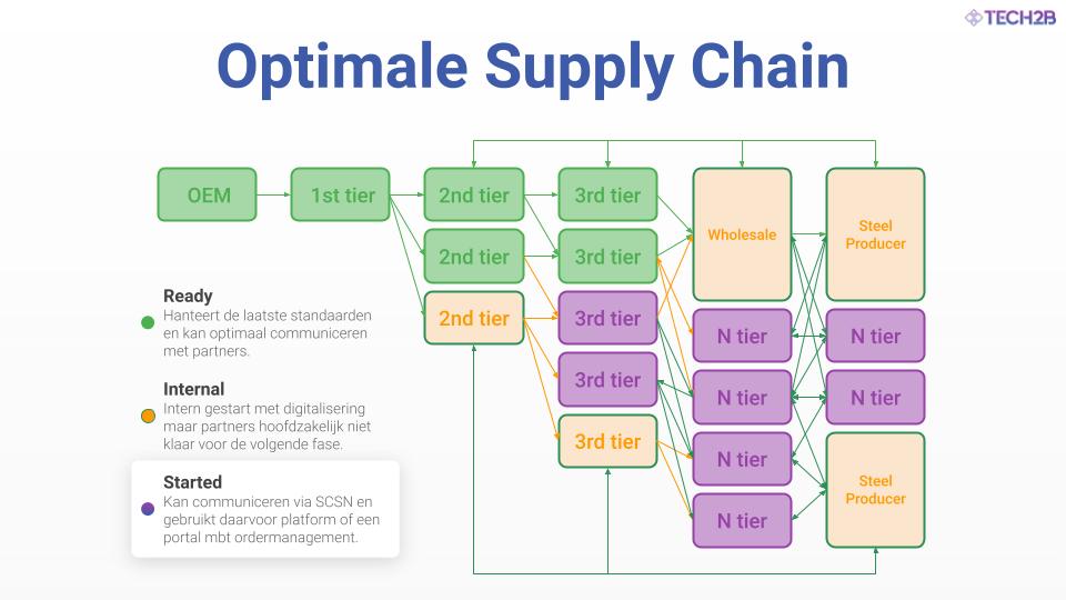 Tech2B_optimal supply chain_SCSN (1)