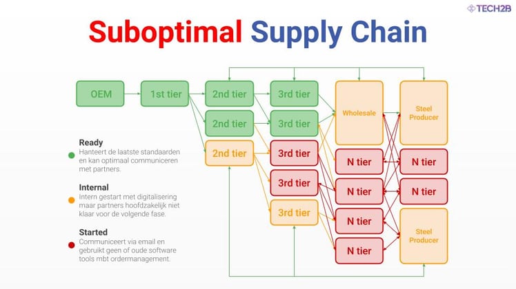 Tech2B_suboptimal supplychain_SCSN