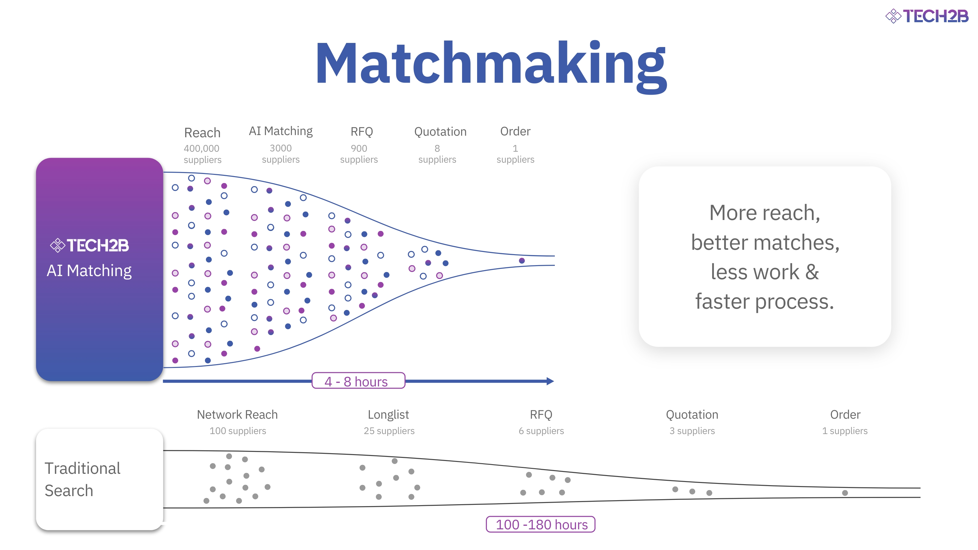 Versterkte samenwerking en efficiënte matchmaking binnen de Maakindustrie